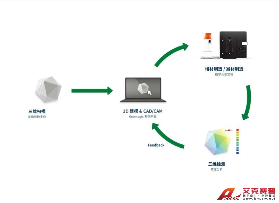 3D Digitization Solution