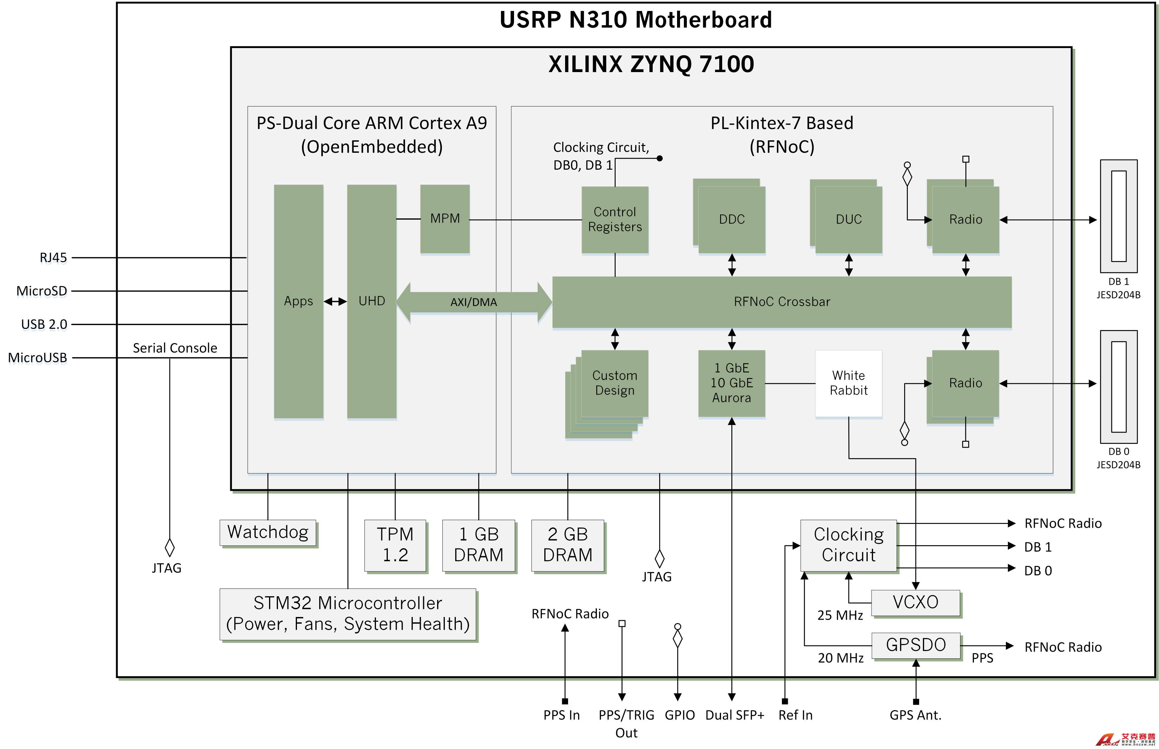 USRP N310 框圖