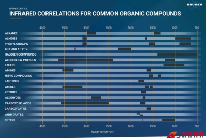 紅外光譜官能團(tuán)對照表——永恒的經(jīng)典還是過時(shí)的工具？