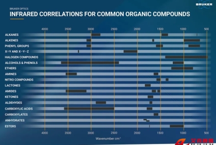 紅外光譜官能團(tuán)對照表——永恒的經(jīng)典還是過時的工具？