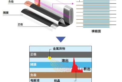 鋰電池的生產(chǎn)和檢驗(yàn)：存在起火隱患鋰電池的檢測方法