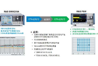 羅德與施瓦茨 3GPP標(biāo)準(zhǔn)的5G NR信號產(chǎn)生和 分析平臺