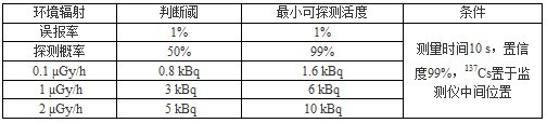 WCM1000全身γ污染監(jiān)測(cè)儀