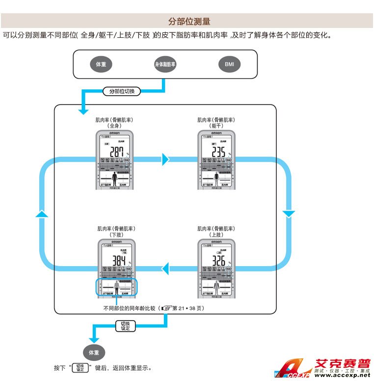 分布位測(cè)量