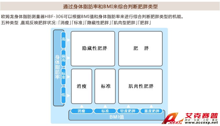 如何判斷標準/消瘦/輕度肥胖/重度肥胖