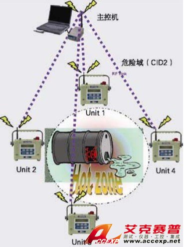 ACCEXP在線無線有毒害氣體監(jiān)測方案