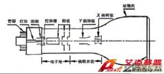 電子測試儀器中不可或缺的示波器的測試原理