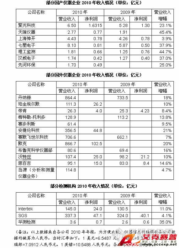 國(guó)產(chǎn)儀器品牌企業(yè)和進(jìn)口儀表品牌財(cái)務(wù)數(shù)據(jù)對(duì)比表