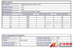 AB SCIEX QTRAP 食品塑化劑檢測新方法