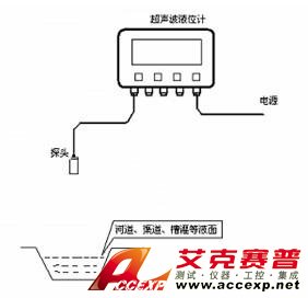 ACCEXP智能超聲水位監(jiān)測(cè)系統(tǒng)