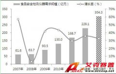 中國(guó)食品安全檢測(cè)儀器發(fā)展趨勢(shì)前瞻