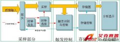 示波器與邏輯分析儀應(yīng)該選哪個(gè)？