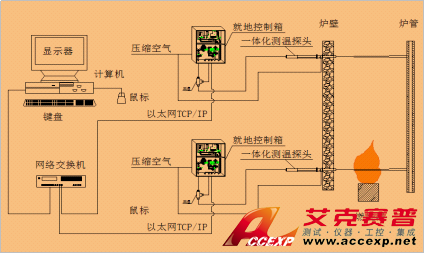 ACCEXP DR-ISIR 爐內(nèi)物體段面紅外測溫系統(tǒng)方案 圖片2