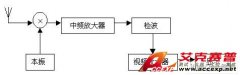 如何利用頻譜分析儀測量電磁干擾