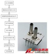 壓力傳感器在加熱、通風(fēng)和空調(diào)等領(lǐng)域的應(yīng)用