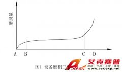 淺談預(yù)知性維修與測振儀的使用