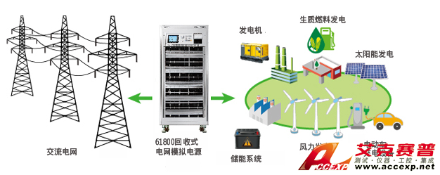 Chroma Model 61800 series 回收式電網模擬電源系列