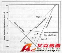 使用頻譜分析測(cè)量諧波