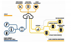Fluke Accelix平臺開創(chuàng)互連工具和高維護(hù)生產(chǎn)力新時代