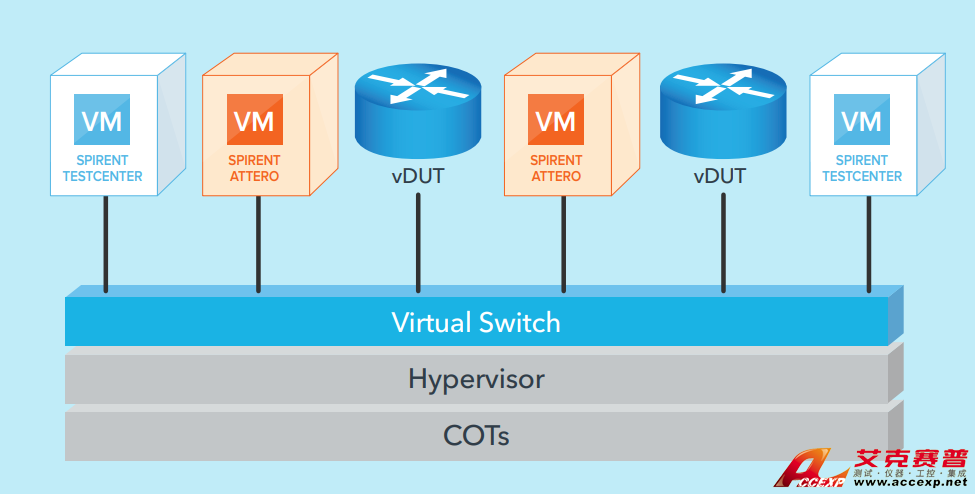 Spirent思博倫Attero Virtual虛擬以太網(wǎng)仿真器