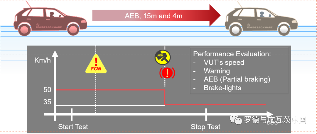 整車AEB/ACC功能的EMC測試解決方案