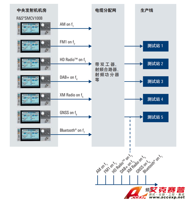 R&S®SMCV100B 中央發(fā)射機(jī)機(jī)房應(yīng)用和生產(chǎn)線分配