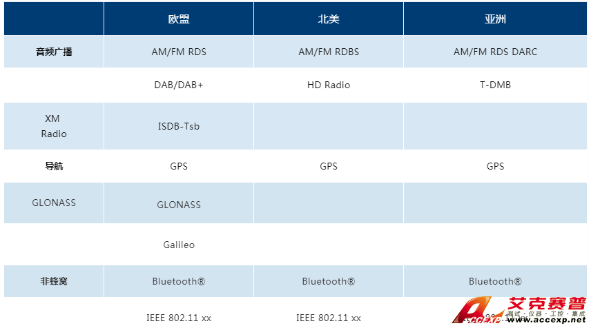 根據(jù)所用標(biāo)準(zhǔn)和區(qū)域要求測(cè)試DUT的示例