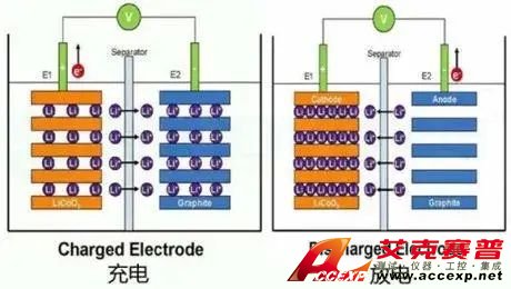 鋰離子電池工作原理