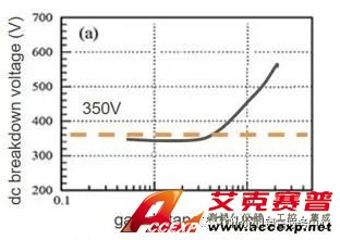 圖3 空氣的崩潰電壓與距離關(guān)系