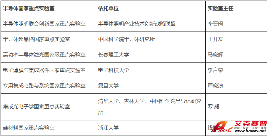 半導體領域國家重點實驗室有哪些?