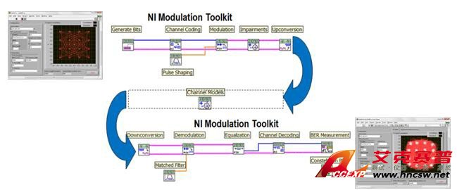 NI LabVIEW​調(diào)制​工具​包​提供​更多​的​通信​專用​功能