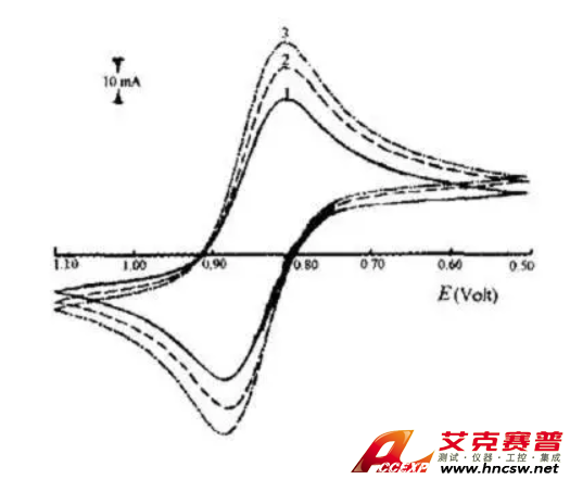 電化學工作站