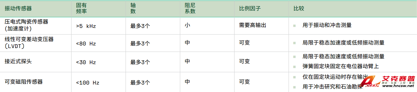 常見(jiàn)的振動(dòng)傳感器